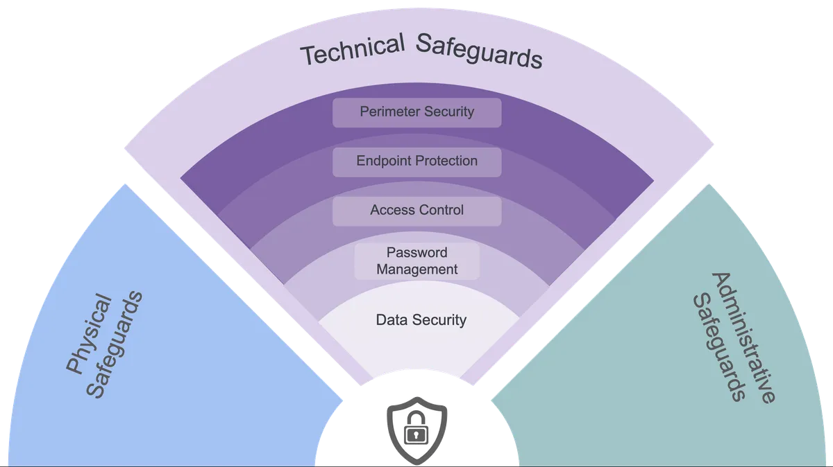 Defense in Depth: Technical Tier for SMB cybersecurity